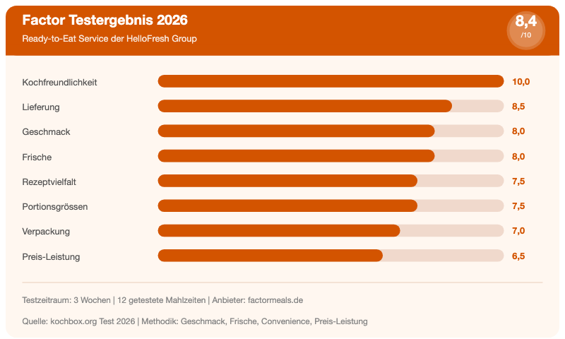 Factor Testergebnis 2026 - Bewertung je Kategorie als Balkendiagramm