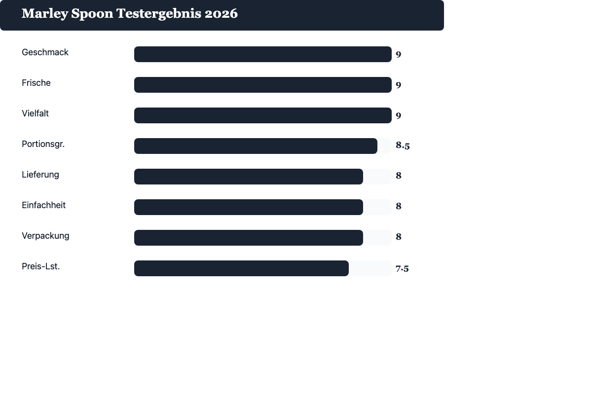 Marley Spoon Testergebnis 2026 – Balkendiagramm der Bewertung je Kategorie