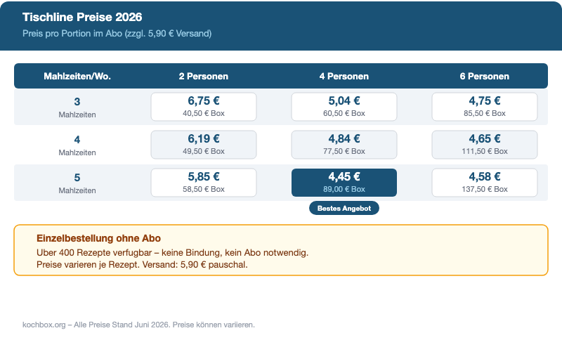 Tischline Preistabelle 2026 - Preis pro Portion nach Personen und Mahlzeiten pro Woche