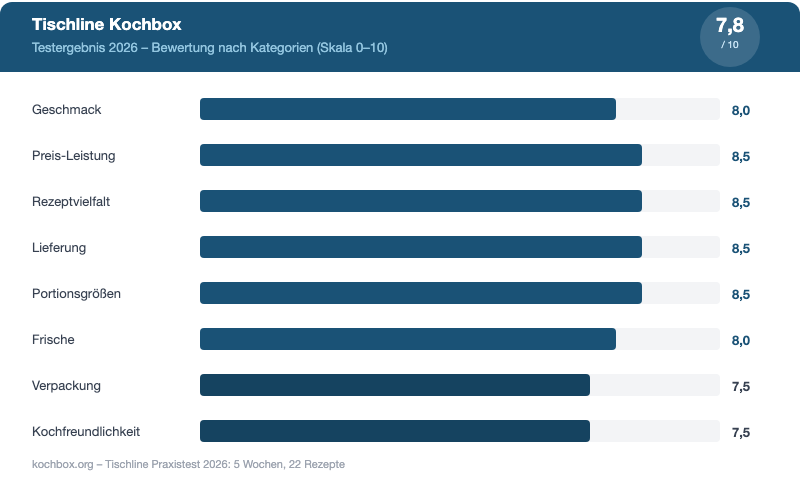Tischline Testergebnis 2026 - Bewertung je Kategorie als Balkendiagramm, Gesamtnote 7,8 von 10