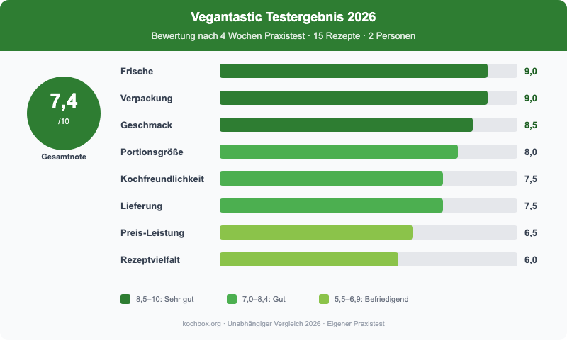 Vegantastic Testergebnis 2026 - Bewertung je Kategorie als Balkendiagramm, Gesamtnote 7,4 von 10