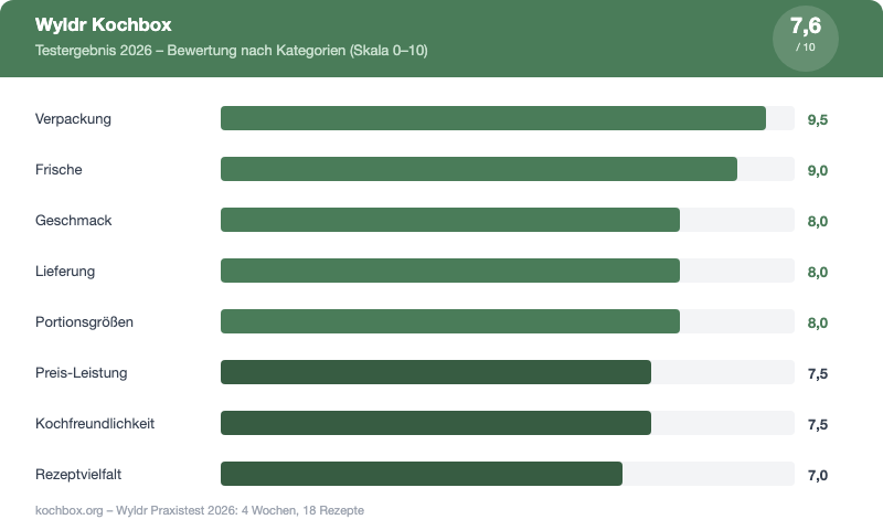 Wyldr Testergebnis 2026 - Bewertung je Kategorie als Balkendiagramm, Gesamtnote 7,6 von 10