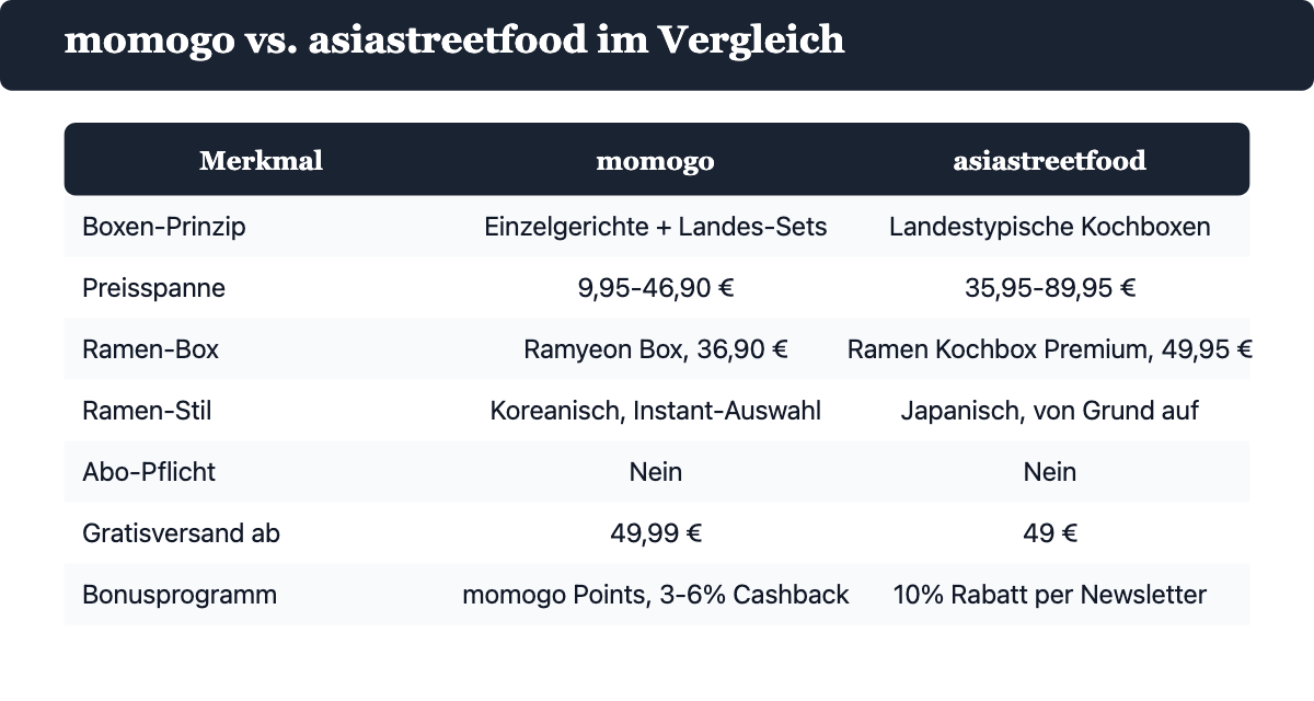 momogo vs. asiastreetfood: Direktvergleich Preis, Ramen-Box, Abo und Versand