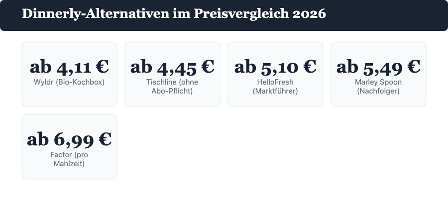 Infografik: Dinnerly-Alternativen im Preisvergleich – Wyldr ab 4,11 Euro, Tischline ab 4,45 Euro, HelloFresh ab 5,10 Euro, Marley Spoon ab 5,49 Euro, Factor ab 6,99 Euro