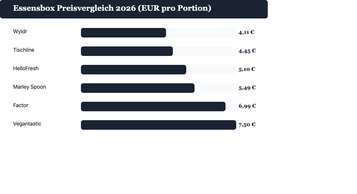 Essensbox Preisvergleich 2026: Preis pro Portion von Wyldr, Tischline, HelloFresh, Marley Spoon, Factor und Vegantastic im Überblick