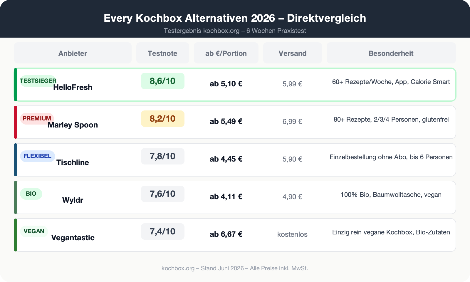 Every Kochbox Alternativen 2026 – Direktvergleich aller 5 Anbieter mit Testnoten und Preisen