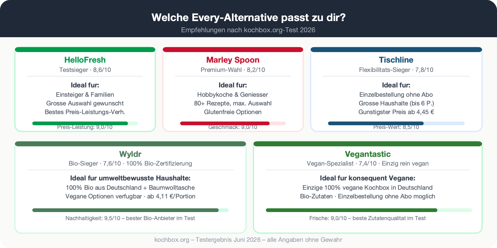 Welche Every Kochbox Alternative passt zu mir? Entscheidungshilfe nach Anbieter und Profil