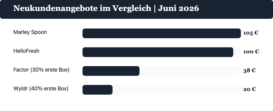 Neukundenangebote Vergleich Juni 2026: Marley Spoon 105 Euro, HelloFresh 100 Euro, Factor 38 Euro, Wyldr 20 Euro