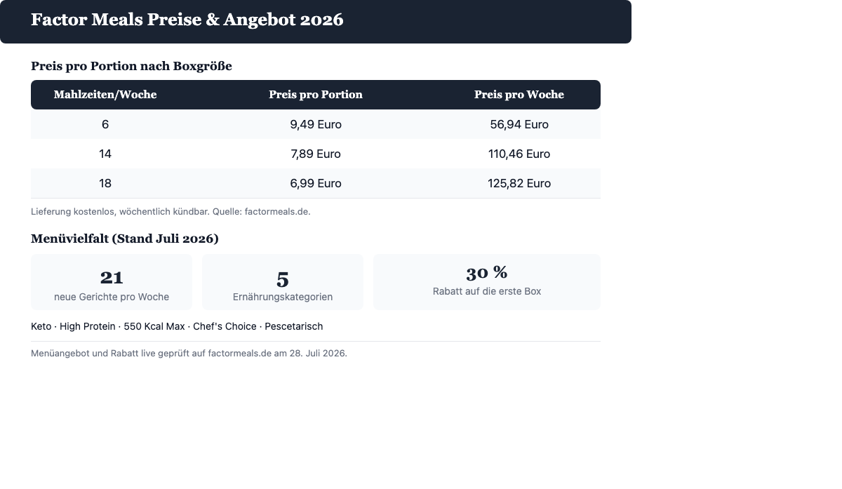 Tabelle mit Factor Meals Preisen pro Portion für 6, 14 und 18 Mahlzeiten pro Woche sowie Kennzahlen zu Menüvielfalt und Neukundenrabatt, Stand Juli 2026