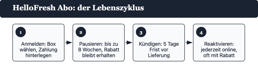 HelloFresh Abo Lebenszyklus: Anmelden, Pausieren, Kündigen, Reaktivieren