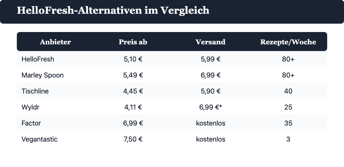 Vergleichstabelle: HelloFresh-Alternativen nach Preis, Versandkosten und Rezeptauswahl
