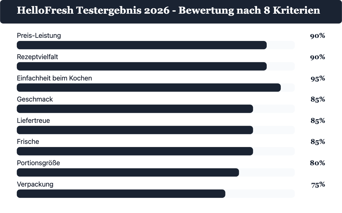 HelloFresh Testergebnisse 2026: Bewertung nach Geschmack, Preis-Leistung, Vielfalt, Lieferung und weiteren Kategorien