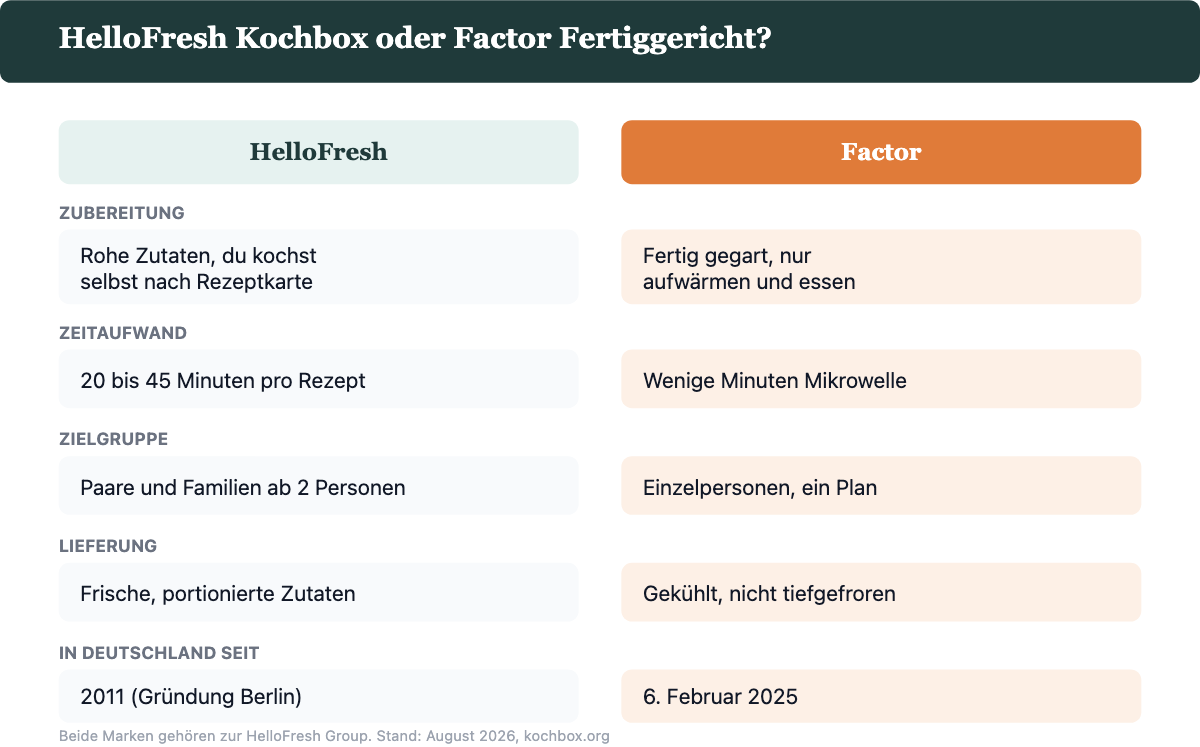 Vergleichstabelle HelloFresh Kochbox gegen Factor Fertiggericht: Zubereitung, Zeitaufwand, Zielgruppe, Lieferung und Marktstart in Deutschland