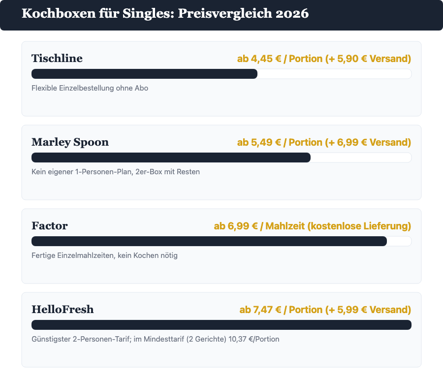 Preisvergleich Kochboxen für Singles 2026: Tischline ab 4,45 Euro, Marley Spoon ab 5,49 Euro, Factor ab 6,99 Euro, HelloFresh ab 7,47 Euro pro Portion