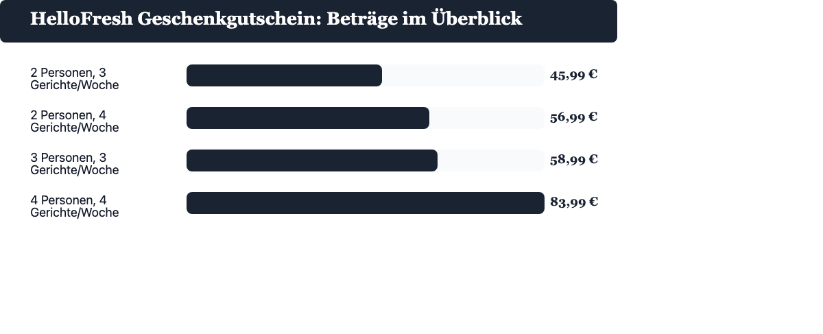 HelloFresh Geschenkgutschein Beträge 2026 im Überblick