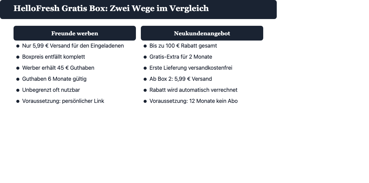 Vergleich der zwei Wege zur HelloFresh Gratis Box: Freunde werben und Neukundenangebot