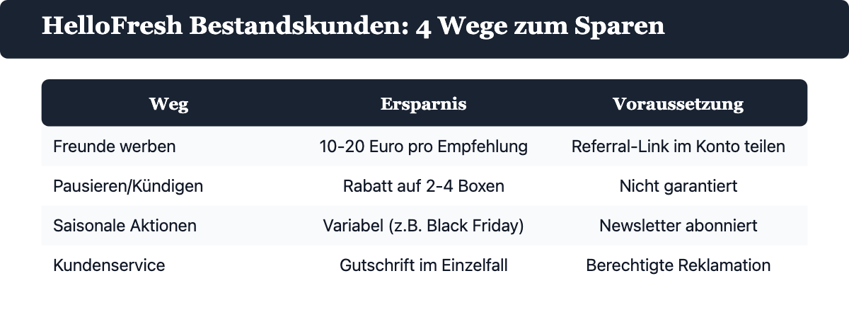 Vier Wege für HelloFresh-Bestandskunden zu sparen: Freunde werben, Pausieren/Kündigen, saisonale Aktionen, Kundenservice