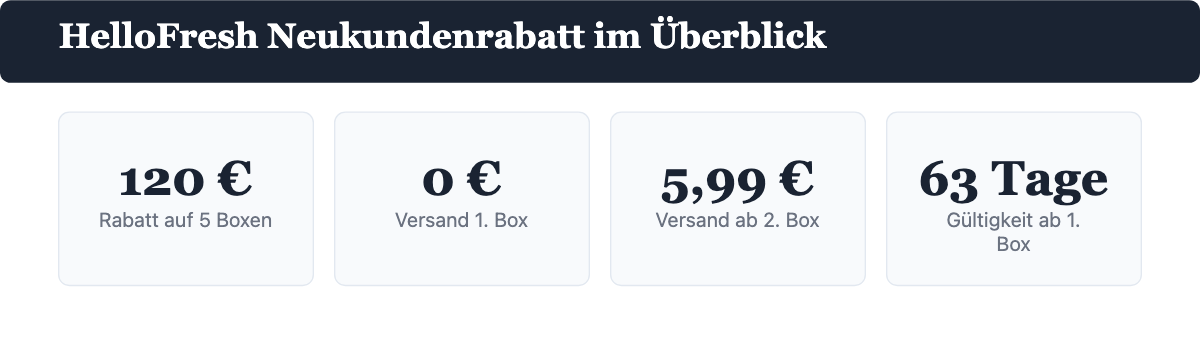 HelloFresh Neukundenrabatt im Überblick: 120 Euro Rabatt auf 5 Boxen, kostenloser Versand der ersten Box, 5,99 Euro Versand ab der zweiten Box, 63 Tage Gültigkeit
