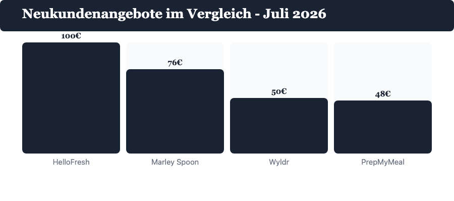 Kochbox-Neukundenangebote Vergleich Juli 2026 – HelloFresh, Marley Spoon, Wyldr, PrepMyMeal