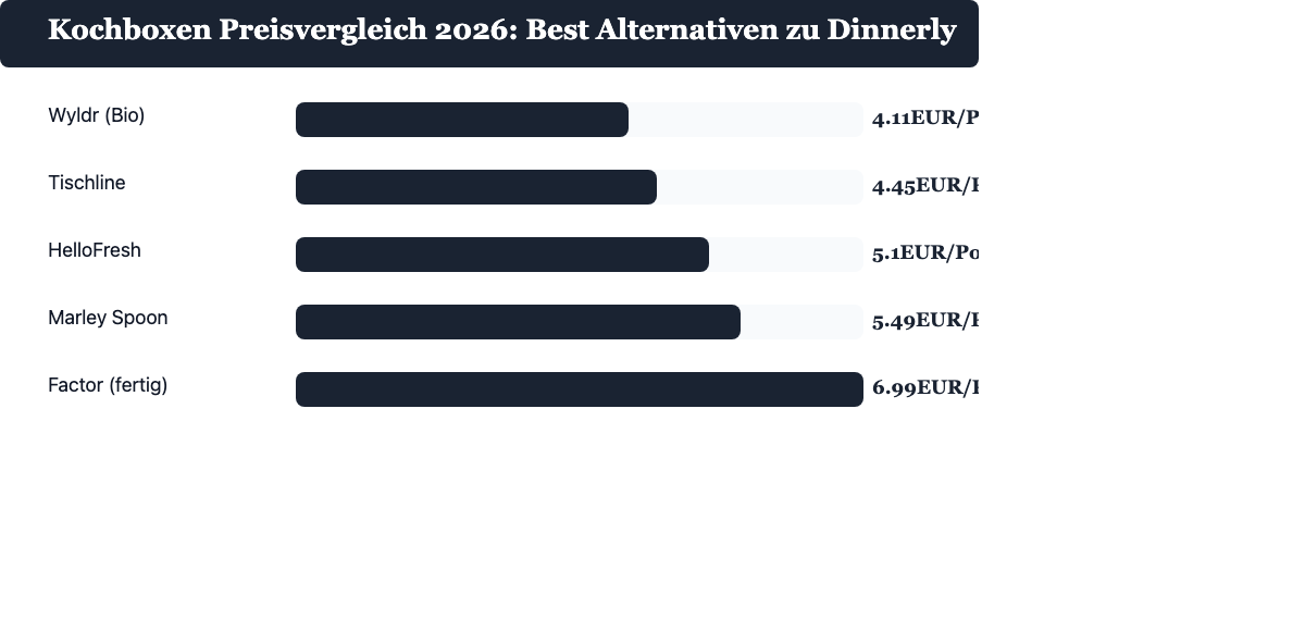 Preisvergleich Kochboxen 2026: HelloFresh, Marley Spoon, Tischline, Wyldr und Factor im Vergleich
