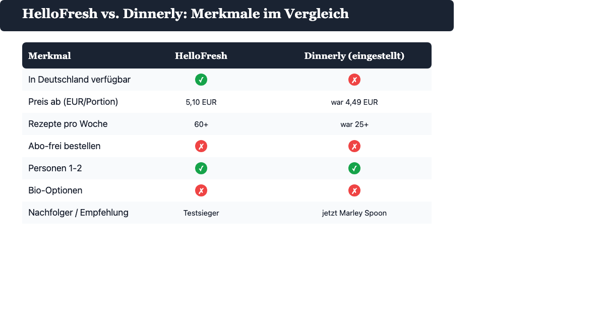 HelloFresh vs. Dinnerly Merkmale im Vergleich 2026 - Feature-Matrix
