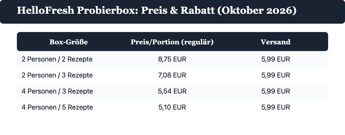 Tabelle: HelloFresh Probierbox Preis pro Portion nach Boxgroesse und aktueller Rabatt, Stand Oktober 2026