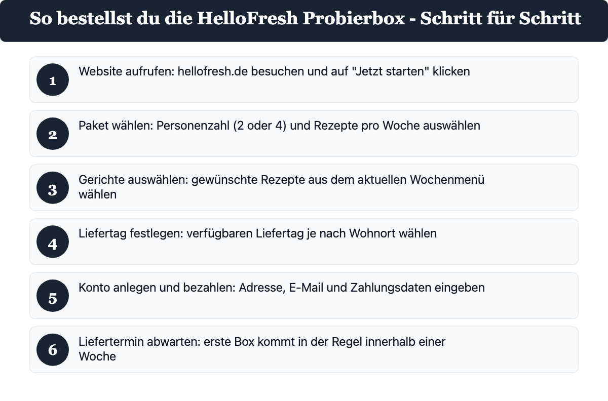 Nummerierte Liste: So bestellst du die HelloFresh Probierbox - Schritt fuer Schritt