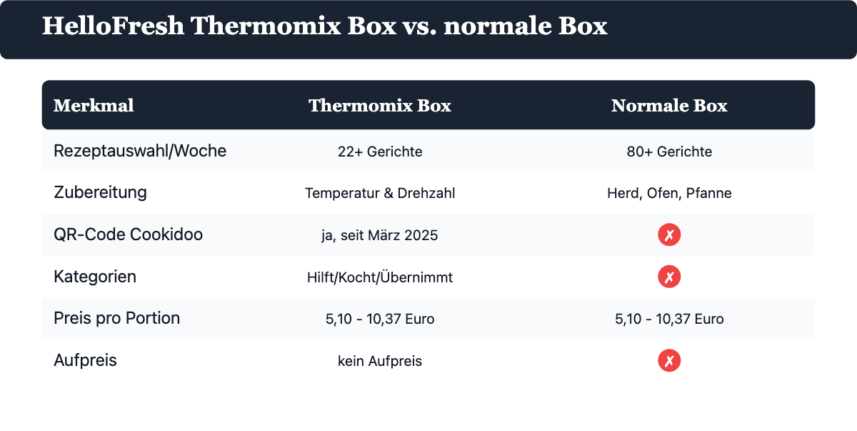 Vergleichstabelle: HelloFresh Thermomix Box vs. normale HelloFresh Box 2026 - Rezeptauswahl, Cookidoo-Integration und Preis