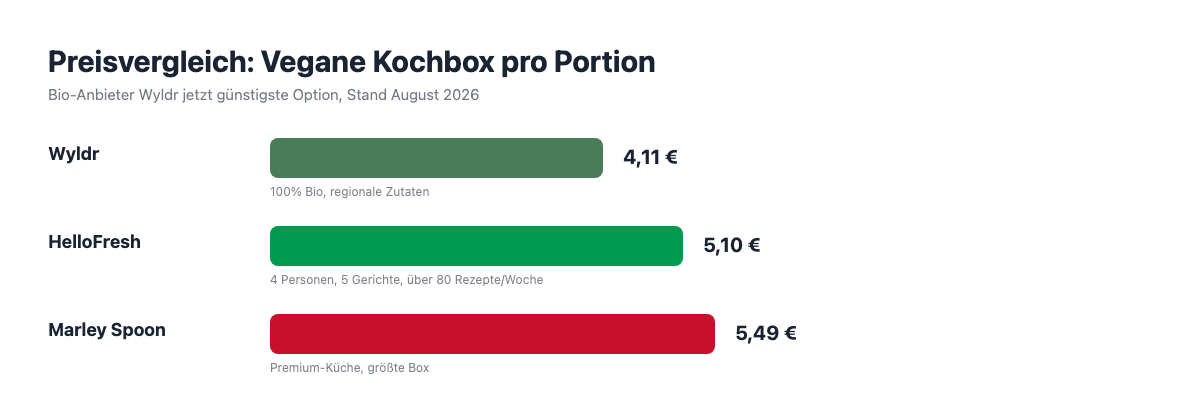 Preisvergleich vegane Kochbox pro Portion: Wyldr 4,11 Euro, HelloFresh 5,10 Euro, Marley Spoon 5,49 Euro