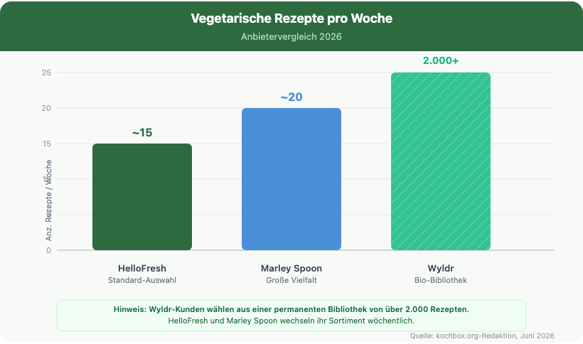 Vegetarische Rezepte pro Woche im Vergleich – HelloFresh, Marley Spoon, Wyldr 2026
