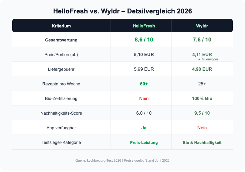 HelloFresh vs. Wyldr Detailvergleich 2026 – alle Kriterien im Überblick