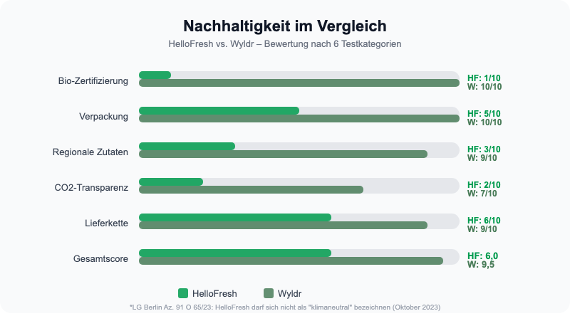 Nachhaltigkeit im Vergleich: HelloFresh vs. Wyldr 2026