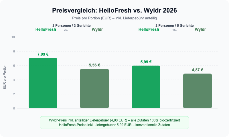 Preisvergleich HelloFresh vs. Wyldr 2026