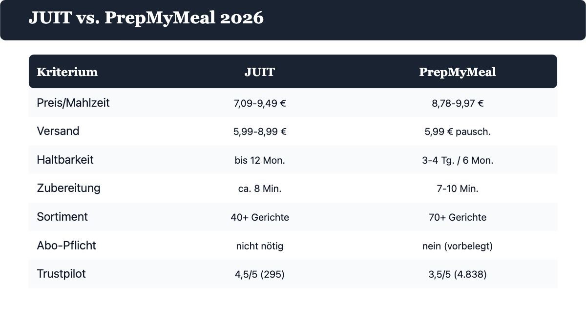 JUIT vs PrepMyMeal Preisvergleich 2026: Preis pro Mahlzeit, Versand, Haltbarkeit, Zubereitungszeit, Sortiment, Abo-Pflicht und Trustpilot-Bewertung im direkten Vergleich