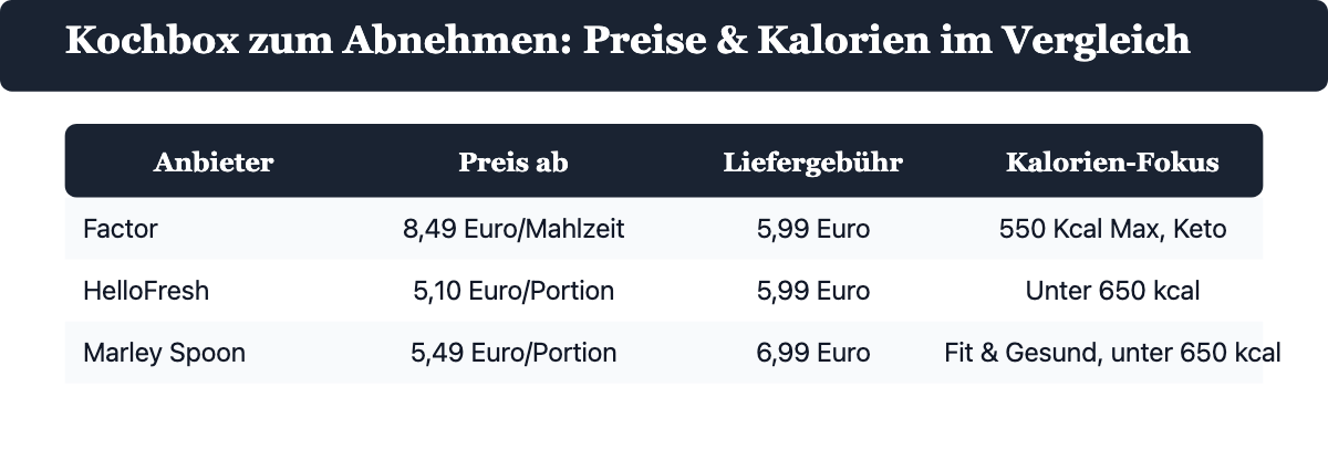 Preisvergleich Kochbox zum Abnehmen: Factor ab 8,49 Euro pro Mahlzeit, HelloFresh ab 5,10 Euro pro Portion, Marley Spoon ab 5,49 Euro pro Portion