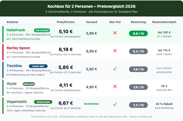 Kochbox für 2 Personen Preisvergleich 2026 – HelloFresh, Marley Spoon, Wyldr, Tischline, Vegantastic