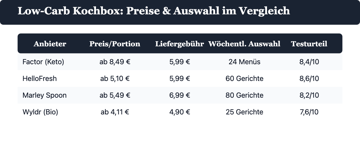 Vergleichstabelle Low-Carb-Kochboxen: Factor, HelloFresh, Marley Spoon und Wyldr mit Preis pro Portion, Liefergebühr, wöchentlicher Auswahl und Testurteil