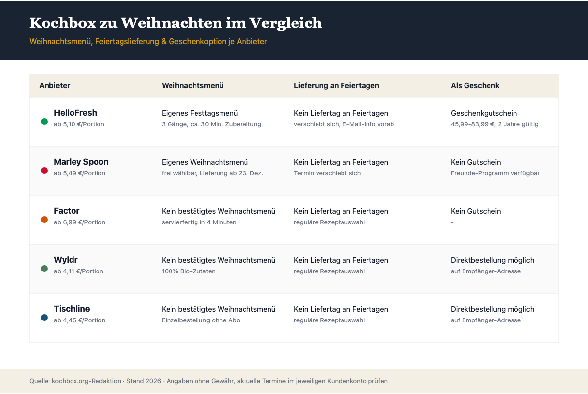 Vergleich: Weihnachtsmenü, Feiertagslieferung und Geschenkoption bei HelloFresh, Marley Spoon, Factor, Wyldr und Tischline