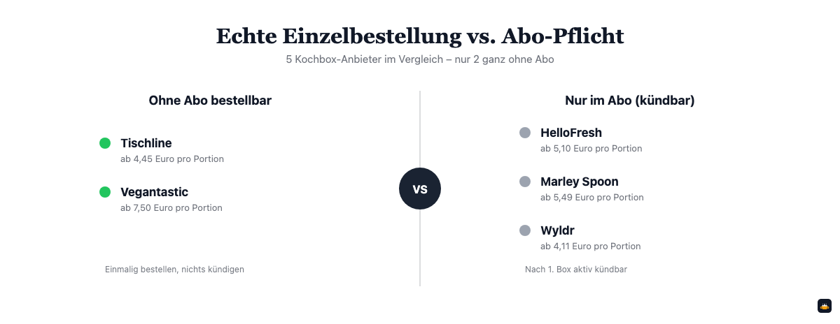 Vergleich: Kochbox-Anbieter ohne Abo (Tischline, Vegantastic) versus nur im Abo (HelloFresh, Marley Spoon, Wyldr)