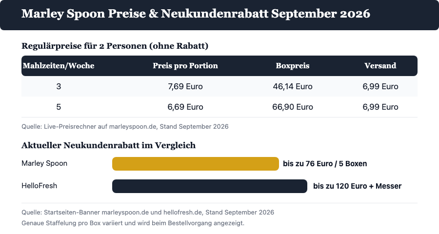 Tabelle mit Marley Spoon Preisen pro Portion für 3 und 5 Mahlzeiten pro Woche sowie Vergleich der Neukundenrabatte von Marley Spoon und HelloFresh, Stand September 2026