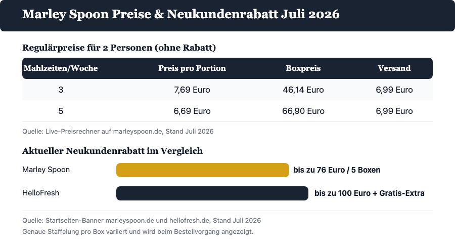 Tabelle mit Marley Spoon Preisen pro Portion für 3 und 5 Mahlzeiten pro Woche sowie Vergleich der Neukundenrabatte von Marley Spoon und HelloFresh, Stand Juli 2026