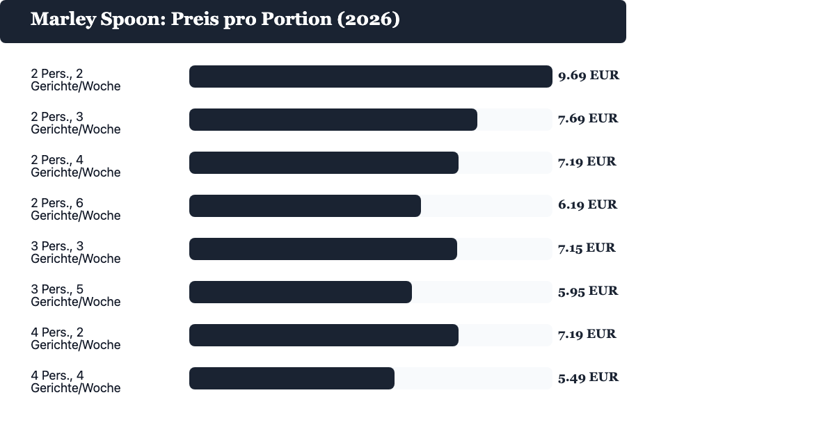 Marley Spoon Preise 2026 im Ueberblick: Preis pro Portion nach Personenzahl und Gerichtanzahl