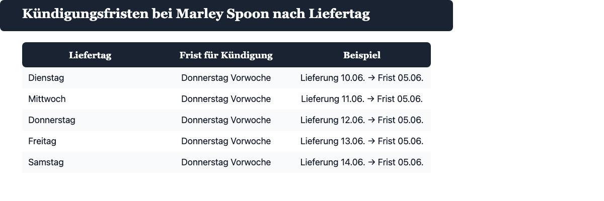Kündigungsfristen bei Marley Spoon nach Liefertag