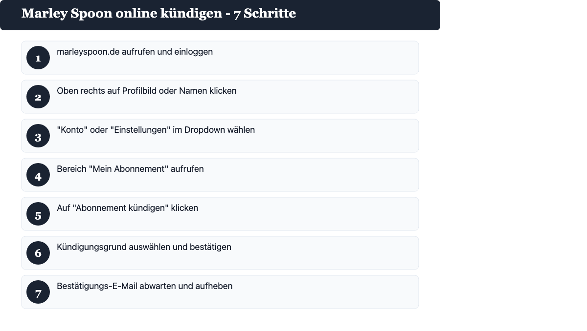 7-Schritte-Anleitung: Marley Spoon Abo online kündigen
