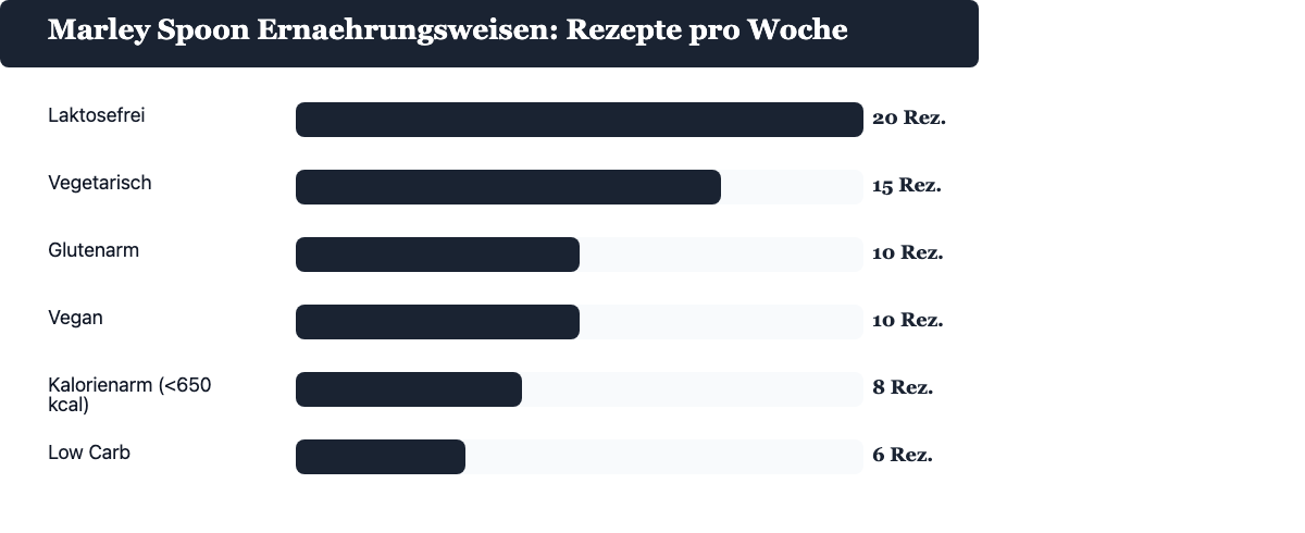 Marley Spoon Ernaehrungsweisen: Laktosefrei 20, Vegetarisch 15, Vegan 10, Glutenarm 10, Kalorienarm 8, Low Carb 6 Rez. pro Woche