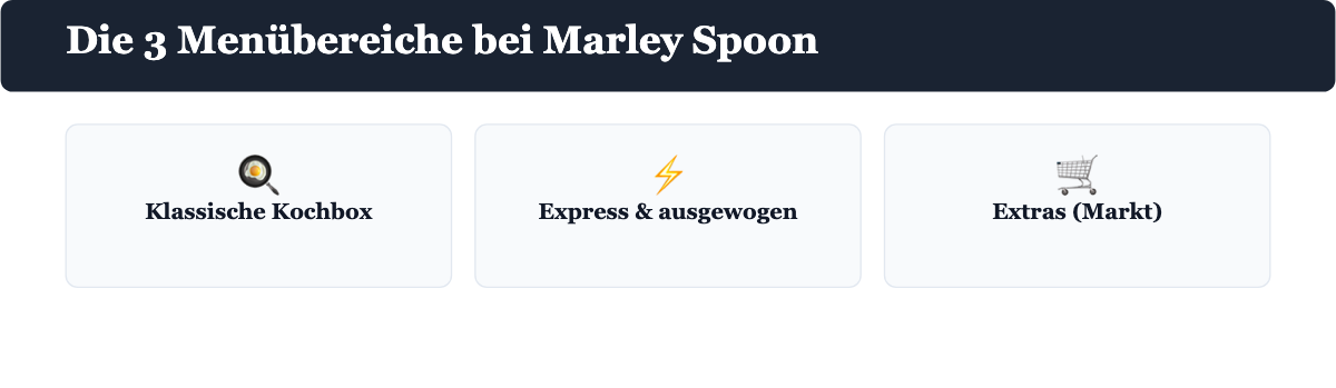 Die 3 Menübereiche bei Marley Spoon im Überblick