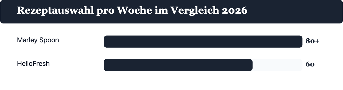 Vergleich wöchentliche Rezeptauswahl: Marley Spoon 80+, HelloFresh 60