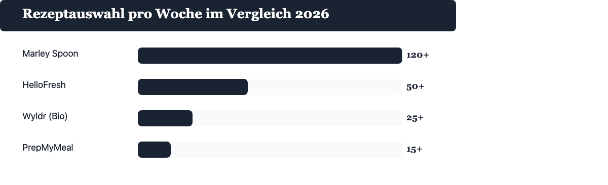 Vergleich Rezeptauswahl pro Woche: Marley Spoon 120+, HelloFresh 50+, Wyldr 25+, PrepMyMeal 15+