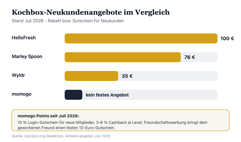 Kochbox-Neukundenangebote Vergleich Juli 2026 – HelloFresh, Marley Spoon, Wyldr, momogo
