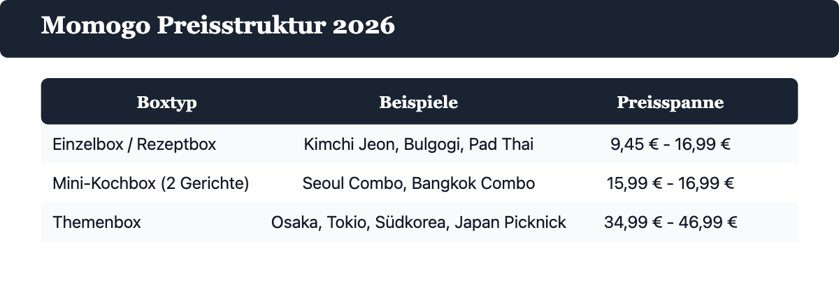Momogo Preisstruktur 2026: Einzelbox, Mini-Kochbox und Themenbox im Preisvergleich